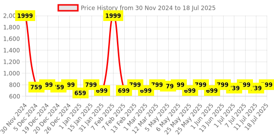 myntra.com Shoetopia Girls Open Toe Suede Block Heels With Ankle Loop shoetopia Price History Graph from 30 Nov 2024 to 11 Jul 2025