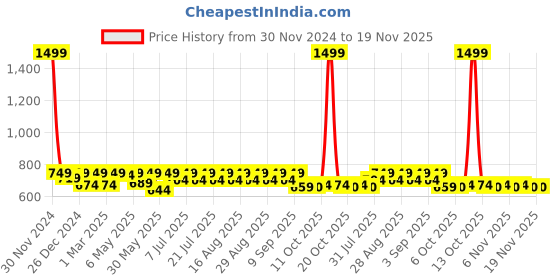 myntra.com Shoetopia Girls Open Toe Suede Flats with Embellished Bows shoetopia Price History Graph from 30 Nov 2024 to 18 Nov 2025