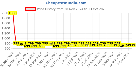 myntra.com Shoetopia Girls Open Toe T-Strap Flats shoetopia Price History Graph from 30 Nov 2024 to 12 Oct 2025