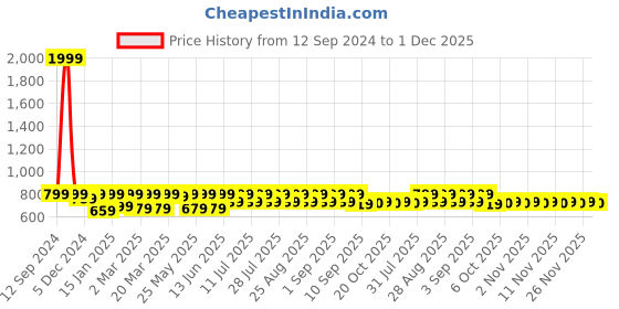 myntra.com Shoetopia Girls Open Toe Wedge Heels shoetopia Price History Graph from 12 Sep 2024 to 1 Dec 2025