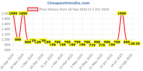 myntra.com Shoetopia Girls Open Toe Wedge Heels shoetopia Price History Graph from 16 Sep 2024 to 4 Oct 2025