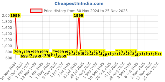 myntra.com Shoetopia Girls Open Toe Wedge Heels shoetopia Price History Graph from 30 Nov 2024 to 24 Nov 2025