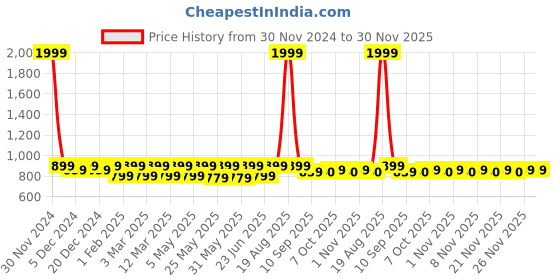 myntra.com Shoetopia Girls Open Toe Wedge Heels shoetopia Price History Graph from 30 Nov 2024 to 30 Nov 2025