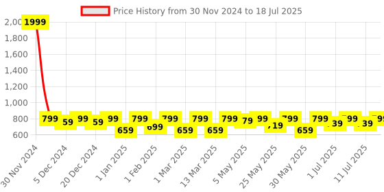 myntra.com Shoetopia Girls Open Toe Wedge Heels with Ankle Loop shoetopia Price History Graph from 30 Nov 2024 to 11 Jul 2025