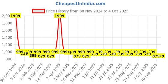 myntra.com Shoetopia Girls Open Toe Wedge Heels with Buckles shoetopia Price History Graph from 30 Nov 2024 to 4 Oct 2025