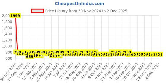 myntra.com Shoetopia Girls Open Toe Wedges With Buckles shoetopia Price History Graph from 30 Nov 2024 to 2 Dec 2025
