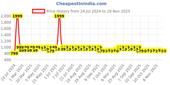 myntra.com Shoetopia Girls Party Block Mules shoetopia Price History Graph from 24 Jul 2024 to 19 Nov 2025