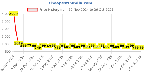 myntra.com Shoetopia Girls Party Block Mules with Bows shoetopia Price History Graph from 30 Nov 2024 to 26 Oct 2025