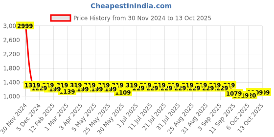 myntra.com Shoetopia Girls Party Block Peep Toes with Buckles shoetopia Price History Graph from 30 Nov 2024 to 13 Oct 2025