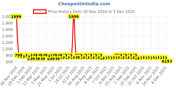 myntra.com Shoetopia Girls Party Block Pumps shoetopia Price History Graph from 30 Nov 2024 to 4 Dec 2025