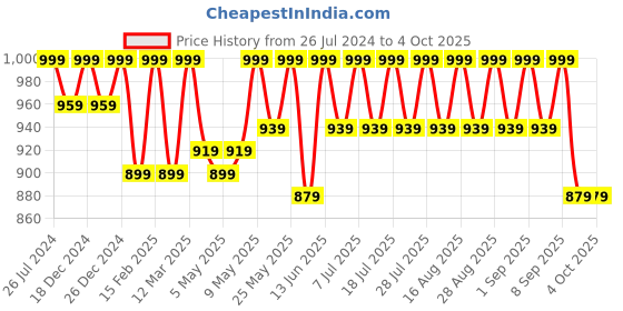 myntra.com Shoetopia Girls Party Block Pumps shoetopia Price History Graph from 26 Jul 2024 to 4 Oct 2025