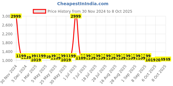 myntra.com Shoetopia Girls Party Block Pumps with Bows shoetopia Price History Graph from 30 Nov 2024 to 7 Oct 2025