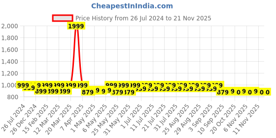 myntra.com Shoetopia Girls Party Block Pumps with Buckles shoetopia Price History Graph from 26 Jul 2024 to 19 Nov 2025