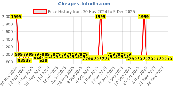 myntra.com Shoetopia Girls Party Block Sandals shoetopia Price History Graph from 30 Nov 2024 to 5 Dec 2025