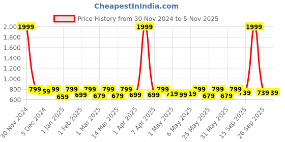 myntra.com Shoetopia Girls Party Block Sandals shoetopia Price History Graph from 30 Nov 2024 to 3 Nov 2025