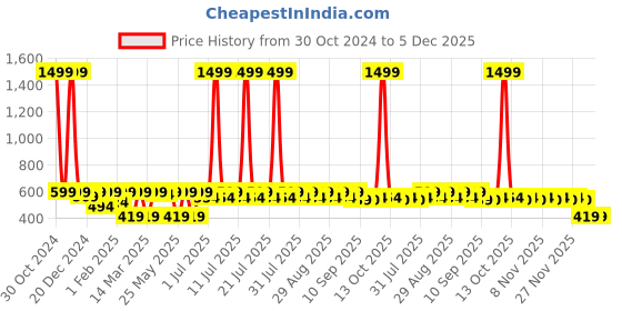myntra.com Shoetopia Girls Party Open Toe Flats shoetopia Price History Graph from 30 Oct 2024 to 4 Dec 2025