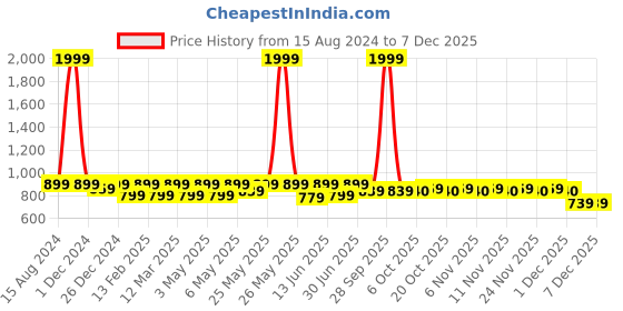 myntra.com Shoetopia Girls Party Open Toe Flats shoetopia Price History Graph from 15 Aug 2024 to 5 Dec 2025