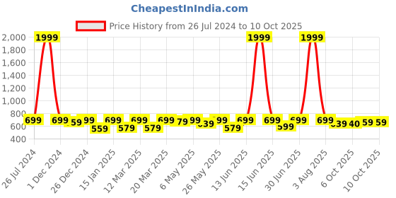 myntra.com Shoetopia Girls Party Open Toe Flats with Bows shoetopia Price History Graph from 26 Jul 2024 to 9 Oct 2025