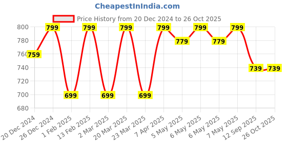 myntra.com Shoetopia Girls Party Open Toe Flats with Bows shoetopia Price History Graph from 20 Dec 2024 to 26 Oct 2025