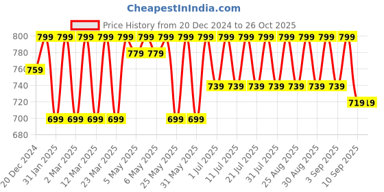 myntra.com Shoetopia Girls Party Open Toe Flats with Bows shoetopia Price History Graph from 20 Dec 2024 to 26 Oct 2025
