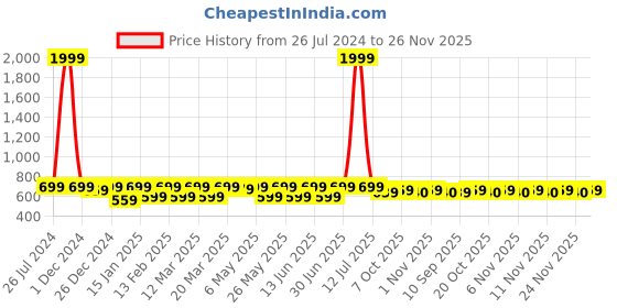 myntra.com Shoetopia Girls Party Open Toe Flats with Buckles shoetopia Price History Graph from 26 Jul 2024 to 26 Nov 2025