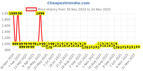 myntra.com Shoetopia Girls Party Peep Toes Block Heels shoetopia Price History Graph from 30 Nov 2024 to 24 Nov 2025