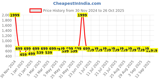 myntra.com Shoetopia Girls Party T-Strap Flats with Buckles shoetopia Price History Graph from 30 Nov 2024 to 26 Oct 2025