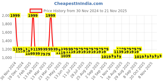 myntra.com Shoetopia Girls Party Wedge Peep Toes with Tassels shoetopia Price History Graph from 30 Nov 2024 to 21 Nov 2025