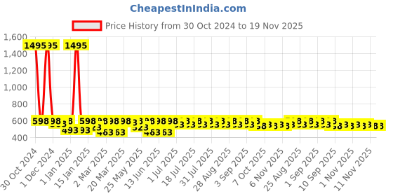 myntra.com Shoetopia Girls Peach-Coloured Open Toe Flats shoetopia Price History Graph from 30 Oct 2024 to 18 Nov 2025