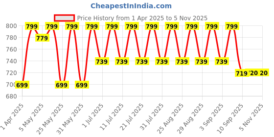 myntra.com Shoetopia Girls Peep Toe Block Sandals shoetopia Price History Graph from 1 Apr 2025 to 31 Oct 2025