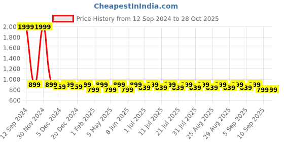 myntra.com Shoetopia Girls Peep Toe Slim Heels With Bows shoetopia Price History Graph from 12 Sep 2024 to 28 Oct 2025