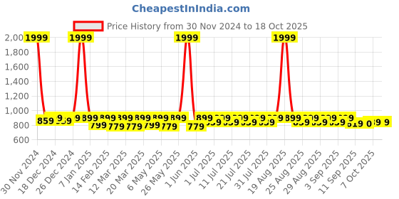 myntra.com Shoetopia Girls Perforated Peep Toes Suede Block Heel Mules shoetopia Price History Graph from 30 Nov 2024 to 18 Oct 2025