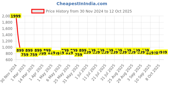 myntra.com Shoetopia Girls Perforations Lightweight Comfort Insole Basics Sneakers shoetopia Price History Graph from 30 Nov 2024 to 11 Oct 2025