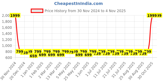 myntra.com Shoetopia Girls Pink & Off White Flatform Heels shoetopia Price History Graph from 30 Nov 2024 to 2 Nov 2025
