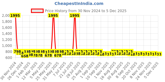 myntra.com Shoetopia Girls Pink Block Sandals shoetopia Price History Graph from 30 Nov 2024 to 5 Dec 2025