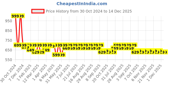 myntra.com Shoetopia Girls Pink Embellished T-Strap Flats shoetopia Price History Graph from 30 Oct 2024 to 14 Dec 2025