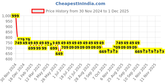 myntra.com Shoetopia Girls Pink Solid Block Heels shoetopia Price History Graph from 30 Nov 2024 to 30 Nov 2025
