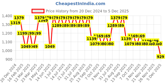 myntra.com Shoetopia Girls Platform-Heeled Regular Boots shoetopia Price History Graph from 20 Dec 2024 to 5 Dec 2025