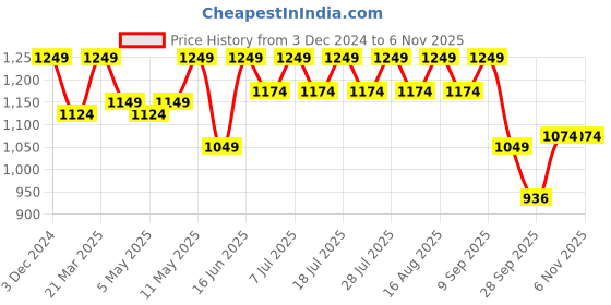 myntra.com Shoetopia Girls Platform-Heeled Regular Boots shoetopia Price History Graph from 3 Dec 2024 to 5 Nov 2025