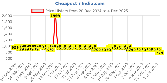 myntra.com Shoetopia Girls Platform Sandals with Bows shoetopia Price History Graph from 20 Dec 2024 to 4 Dec 2025