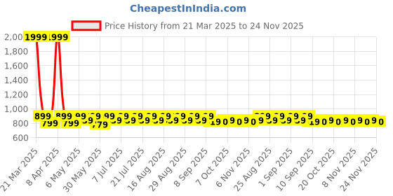 myntra.com Shoetopia Girls Platform Sandals with Bows shoetopia Price History Graph from 21 Mar 2025 to 24 Nov 2025