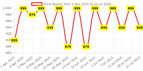 myntra.com Shoetopia Girls Platform Sandals with Buckles shoetopia Price History Graph from 1 Apr 2025 to 21 Jul 2025
