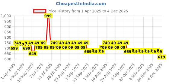 myntra.com Shoetopia Girls Platform Sandals with Laser Cuts shoetopia Price History Graph from 1 Apr 2025 to 4 Dec 2025