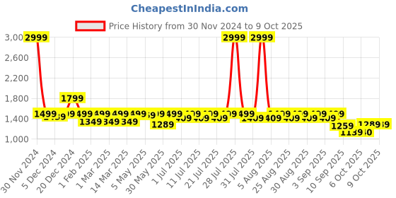myntra.com Shoetopia Girls Platform with Tassels shoetopia Price History Graph from 30 Nov 2024 to 9 Oct 2025