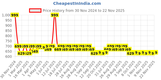myntra.com Shoetopia Girls Pointed Toe Ballerinas With Bows shoetopia Price History Graph from 30 Nov 2024 to 22 Nov 2025