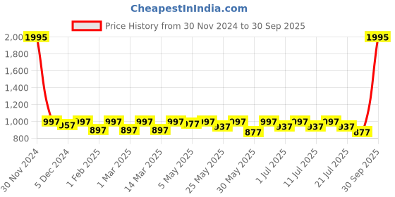 myntra.com Shoetopia Girls Pointed Toe Block Heel Mules shoetopia Price History Graph from 30 Nov 2024 to 30 Sep 2025