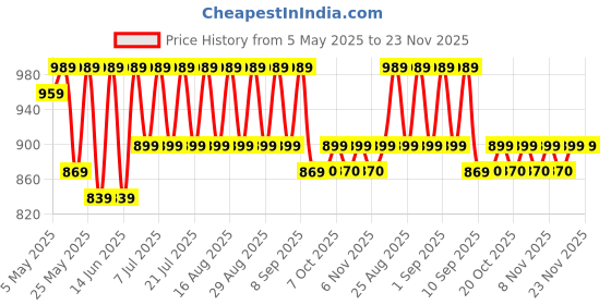 myntra.com Shoetopia Girls Pointed Toe Block Heel Pumps shoetopia Price History Graph from 5 May 2025 to 23 Nov 2025