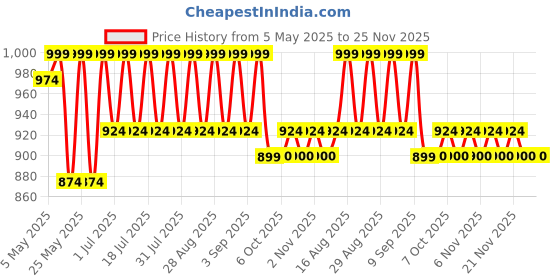 myntra.com Shoetopia Girls Pointed Toe Block Heel Pumps with Bows shoetopia Price History Graph from 5 May 2025 to 24 Nov 2025
