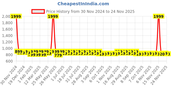 myntra.com Shoetopia Girls Pointed Toe Kitten Heel Mules shoetopia Price History Graph from 30 Nov 2024 to 24 Nov 2025