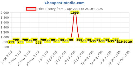 myntra.com Shoetopia Girls Pointed Toe Kitten Heel Sandals shoetopia Price History Graph from 1 Apr 2025 to 24 Oct 2025